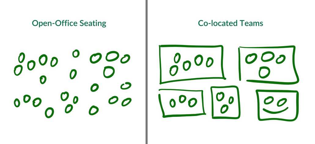 Open-office floor plan, compared to co-located team spaces